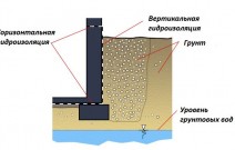 Гидроизоляция стен, потолка, пола - что это такое?